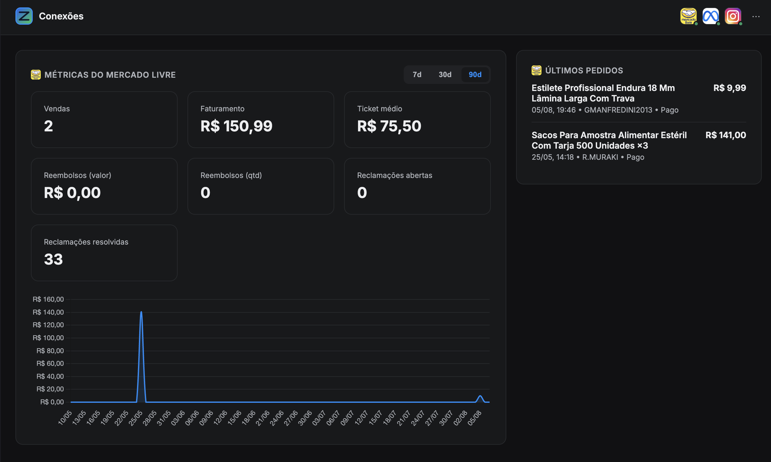 Tela real do painel de métricas do Mercado Livre no Zyon com vendas, faturamento, ticket, reembolsos e reclamações